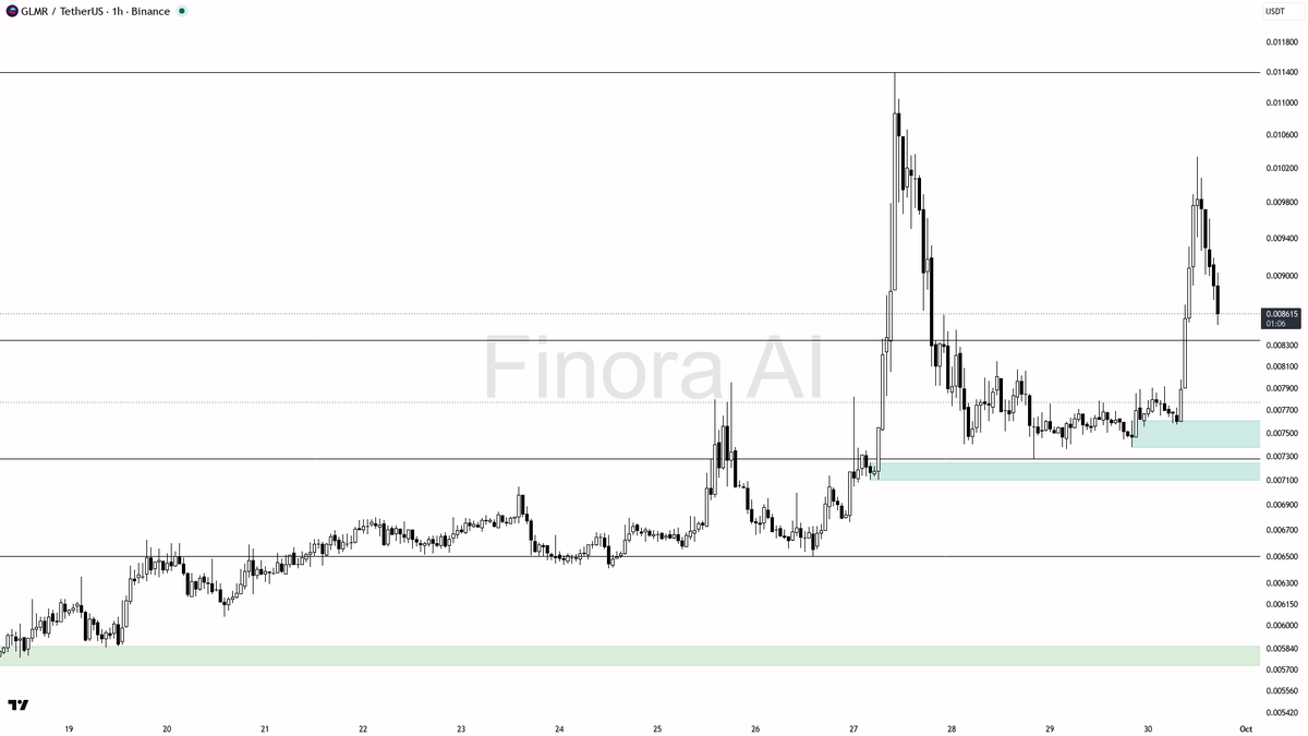 🧲 $GLMR 2.6% dip on 2.2x volume reads as liquidity grab into demand not distribution 🧵👇 
 [📷](https://pbs.twimg.com/media/HTeRtzPWcAI-0ee.png) https://pbs.t