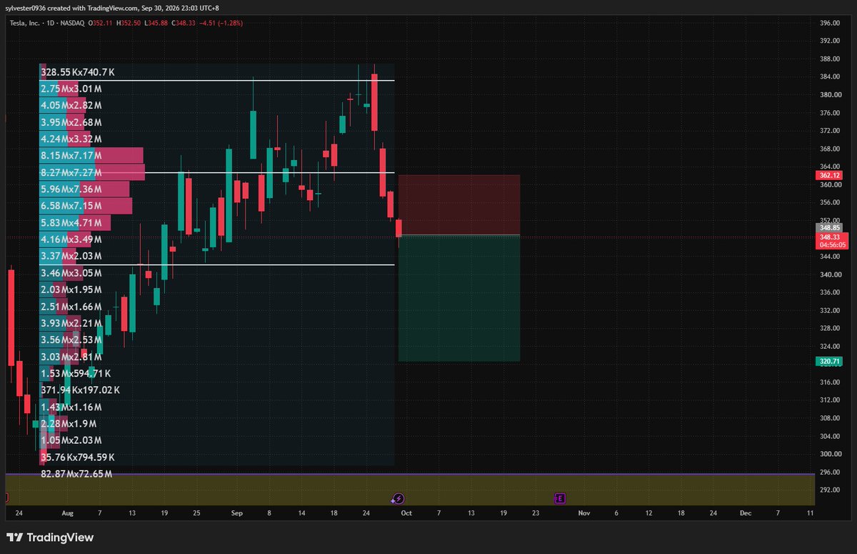 RobertMilldg's tweet photo. $TSLA  Daily Strategy: Short-term bearish bias. Watch for a breakdown and failed retest. Price is around $349.11 on the chart, below the $354–367 high-volume zone after consecutive declines. $362–363 is key overhead resistance.

🚀Entry: Use $348.85 as the reference level marked on the chart. Consider a small short position after a daily close below it and a failed retest. The current daily candle is still open, so confirmation is pending.

🚀Stop-loss: $362.12. Size the position according to the stop distance.

🚀Targets: $342 first, then $328, with a final target of $320.71. Take profits in stages.

⚡️Reward-to-risk: An entry at $348.85, stop at $362.12, and target of $320.71 offer approximately 2.1:1, excluding costs. The first target offers only about 0.5:1, so watch nearby support closely.

⚡️Invalidation: If price closes back above the $354–357 zone and holds a retest, put pending short entries on hold. Manage existing positions according to the planned stop.

High-volume zones alone don’t confirm selling pressure. Watch for a confirmed break below $348.85 and whether support at $342 gives way.🔥🔥
#TSLA #STOCK #TardeDePerros