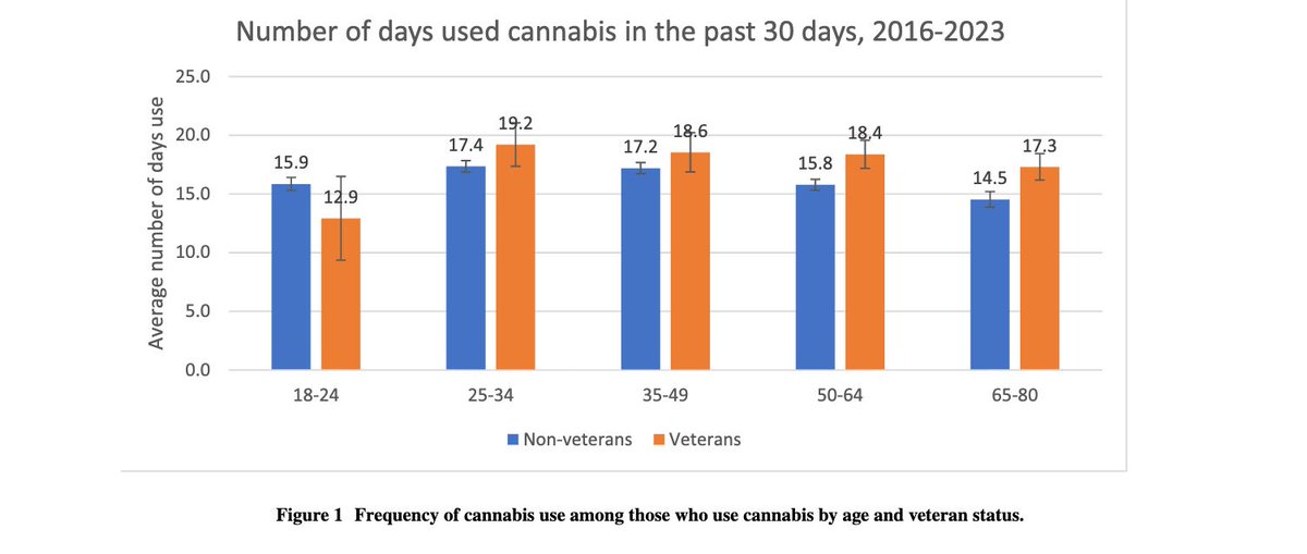 JournalGIM's tweet photo. What do you think about this finding? Rustagi et al report that #veterans (50+)  reported more cannabis use than their non-veteran counterparts. Authors suggest that vets may need tailored interventions to address their #cannabis use.

Read in #JGIM: https://t.co/Zx7u1wnjHw https://t.co/xmxteLkxYX