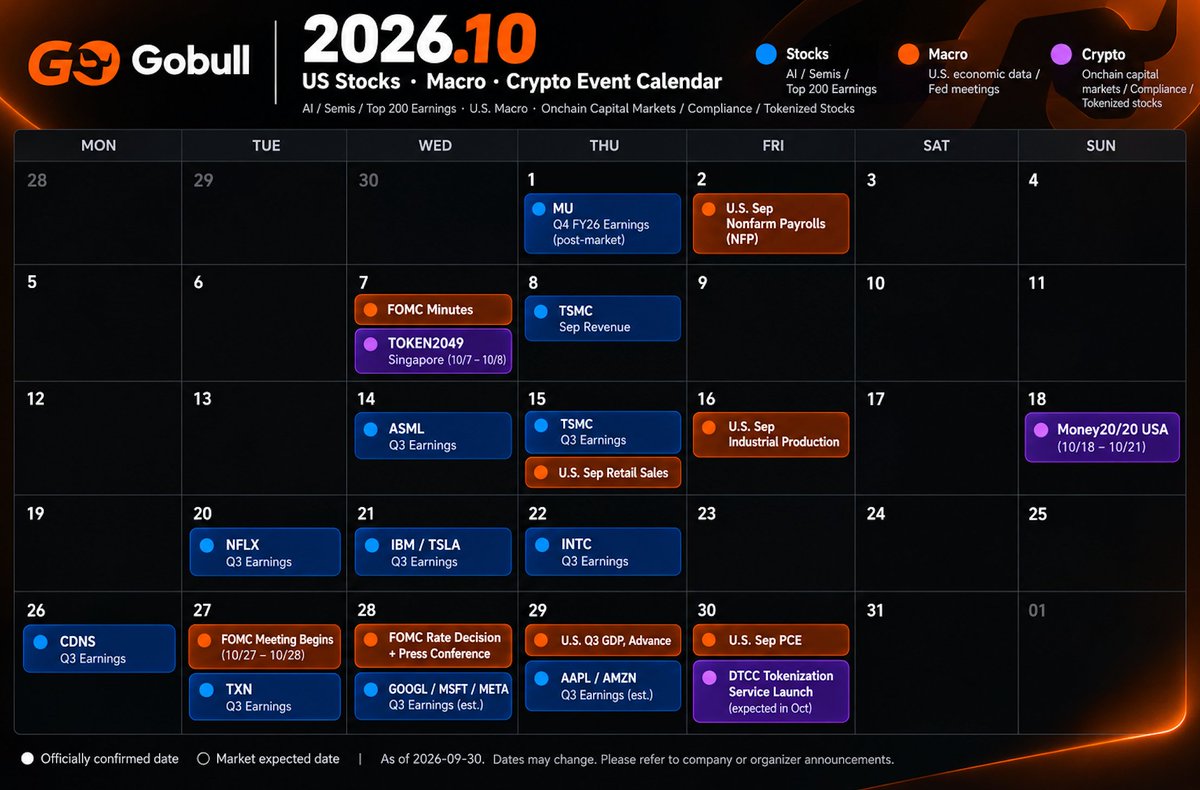 GoBull_AI's tweet photo. October Key Events

Oct 2 — U.S. Nonfarm Payrolls
Oct 15 — TSMC Q3 earnings
Oct 27–28 — FOMC meeting
Oct 28 — Fed rate decision + press conference, plus GOOGL / MSFT / META earnings
Oct 29 — U.S. Q3 GDP + AAPL / AMZN earnings
Oct 30 — U.S. PCE inflation data  

For crypto, TOKEN2049 and the expected DTCC Tokenization Service launch are also worth watching.

Oct 27–30.
Macro, mega-cap tech, and onchain market structure all collide in the same week.