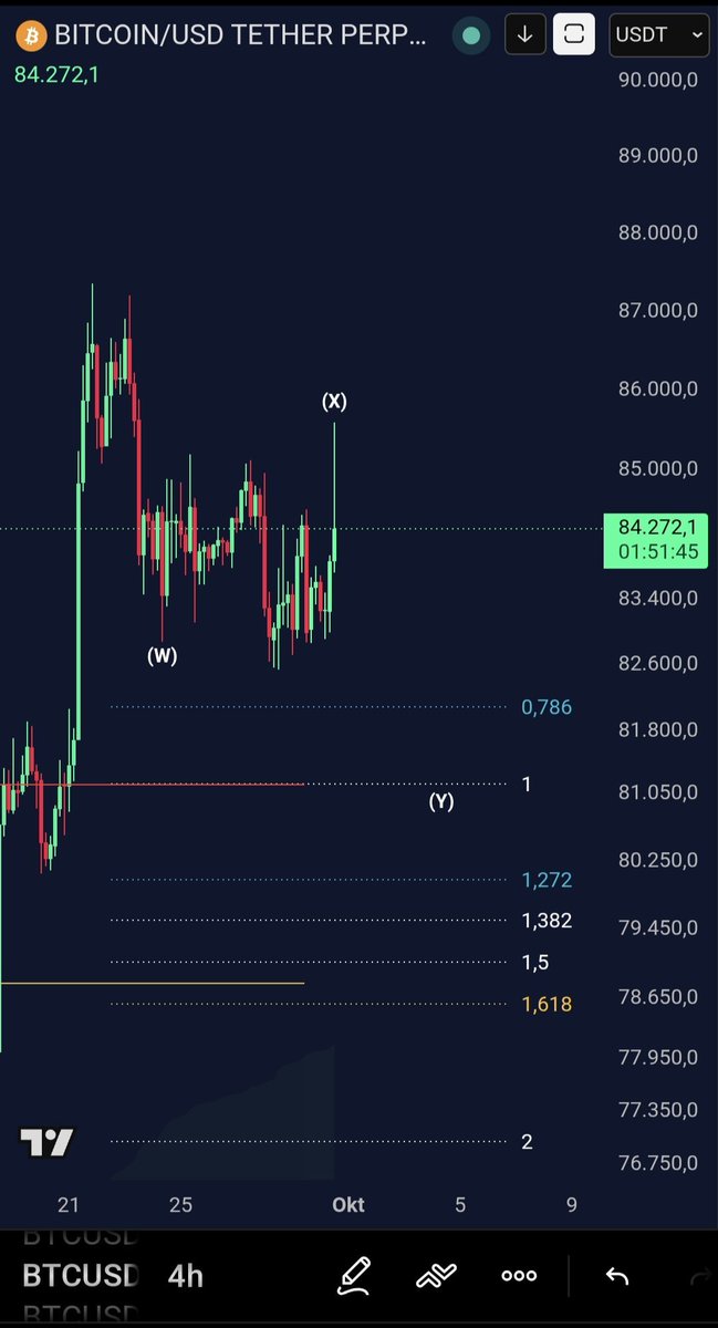 ZenonivKryption's tweet photo. Ausgestoppt auf BE
...manchmal ist sie nunmal eine echte Bitch😤.

Ja $BTC  ist eine Sie.

Oder siehst du das anders?

Auf jeden Fall sehe ich weiterhin eine Bewegung auf ca. 81k als das wahrscheinlichste Szenario. https://t.co/jsnRsnWxJg
