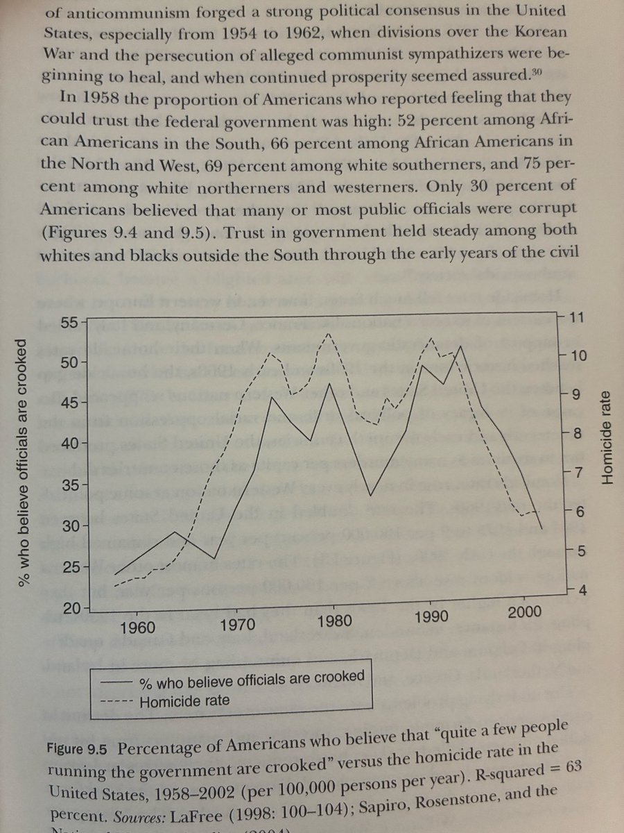 BookTrpPlayliss's tweet photo. These graphs are from Randolph Roth’s “American Homicide” which is probably one of the more authoritative academic roll ups of long term homicide trends available. Homicide is a better measure than violent crime writ large because bodies are harder to hide than lesser crimes which can vary based on shifts in reporting, definitions, and measurement. The rate of ethnic diversity can also be a substandard measure for the same reason - measures and definitions and how we report such things can change over time, but generally speaking, yes - places with more diversity and less trust and fellow feeling are more violent. You can see this by comparing the United States to other developed and wealthy countries, and by comparing developing and multi-ethnic countries to more ethnically homogeneous ones. 

The first pic from Roth shows the relationship between high homicide rates and periods of elevated immigration. Turchin, Collier, and Putnam have more data on high rates of immigration and declining social trust and cohesion, which I can also share pics of, but Roth notes the same relationship. When trust goes down, the homicide rate climbs. This is what the other two pics from Roth show. 

But homicide as a function of low trust is only one of the costs of sustained, high volume immigration. We also have other measures like birth rate, upward cost pressure in urban areas, political polarization, acts of political violence, and wealth gap data that we can draw from to see that the costs of mass immigration are real. 

Or if this isn’t your jam, you can look at history. The last time we had a global, sustained mass migration surge, the United States along with Australia, New Zealand, Canada, and South Africa put restrictions in place, just like most of the developed world is doing today. A good book on that era’s transnational wave and response is “Drawing the Global Color Line” by Reynolds and Lake. 

Hope this helps. No offense to slop AI and loose framing, but the books are usually better.