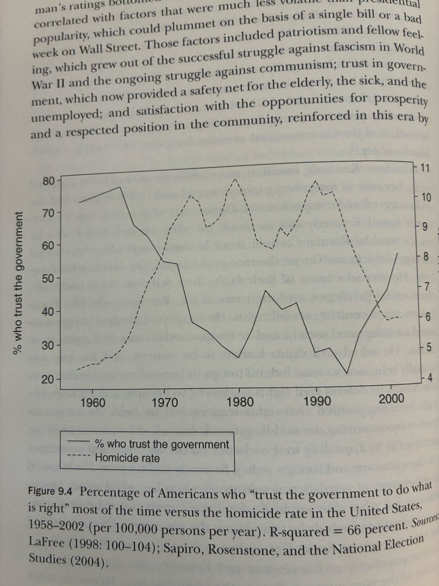 BookTrpPlayliss's tweet photo. These graphs are from Randolph Roth’s “American Homicide” which is probably one of the more authoritative academic roll ups of long term homicide trends available. Homicide is a better measure than violent crime writ large because bodies are harder to hide than lesser crimes which can vary based on shifts in reporting, definitions, and measurement. The rate of ethnic diversity can also be a substandard measure for the same reason - measures and definitions and how we report such things can change over time, but generally speaking, yes - places with more diversity and less trust and fellow feeling are more violent. You can see this by comparing the United States to other developed and wealthy countries, and by comparing developing and multi-ethnic countries to more ethnically homogeneous ones. 

The first pic from Roth shows the relationship between high homicide rates and periods of elevated immigration. Turchin, Collier, and Putnam have more data on high rates of immigration and declining social trust and cohesion, which I can also share pics of, but Roth notes the same relationship. When trust goes down, the homicide rate climbs. This is what the other two pics from Roth show. 

But homicide as a function of low trust is only one of the costs of sustained, high volume immigration. We also have other measures like birth rate, upward cost pressure in urban areas, political polarization, acts of political violence, and wealth gap data that we can draw from to see that the costs of mass immigration are real. 

Or if this isn’t your jam, you can look at history. The last time we had a global, sustained mass migration surge, the United States along with Australia, New Zealand, Canada, and South Africa put restrictions in place, just like most of the developed world is doing today. A good book on that era’s transnational wave and response is “Drawing the Global Color Line” by Reynolds and Lake. 

Hope this helps. No offense to slop AI and loose framing, but the books are usually better.