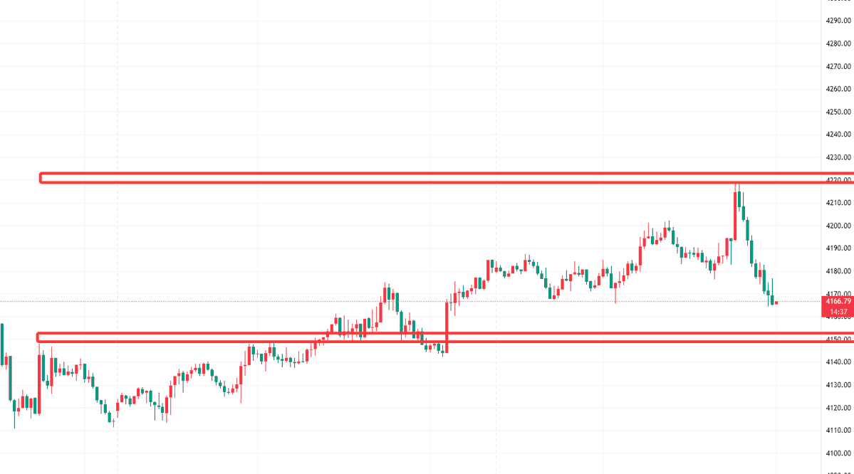#XAUUSD #gold 
For gold, watch for support in the 4150–4120 range and resistance in the 4220–4260 range.

Aggressive traders might consider buying in the 4150–4