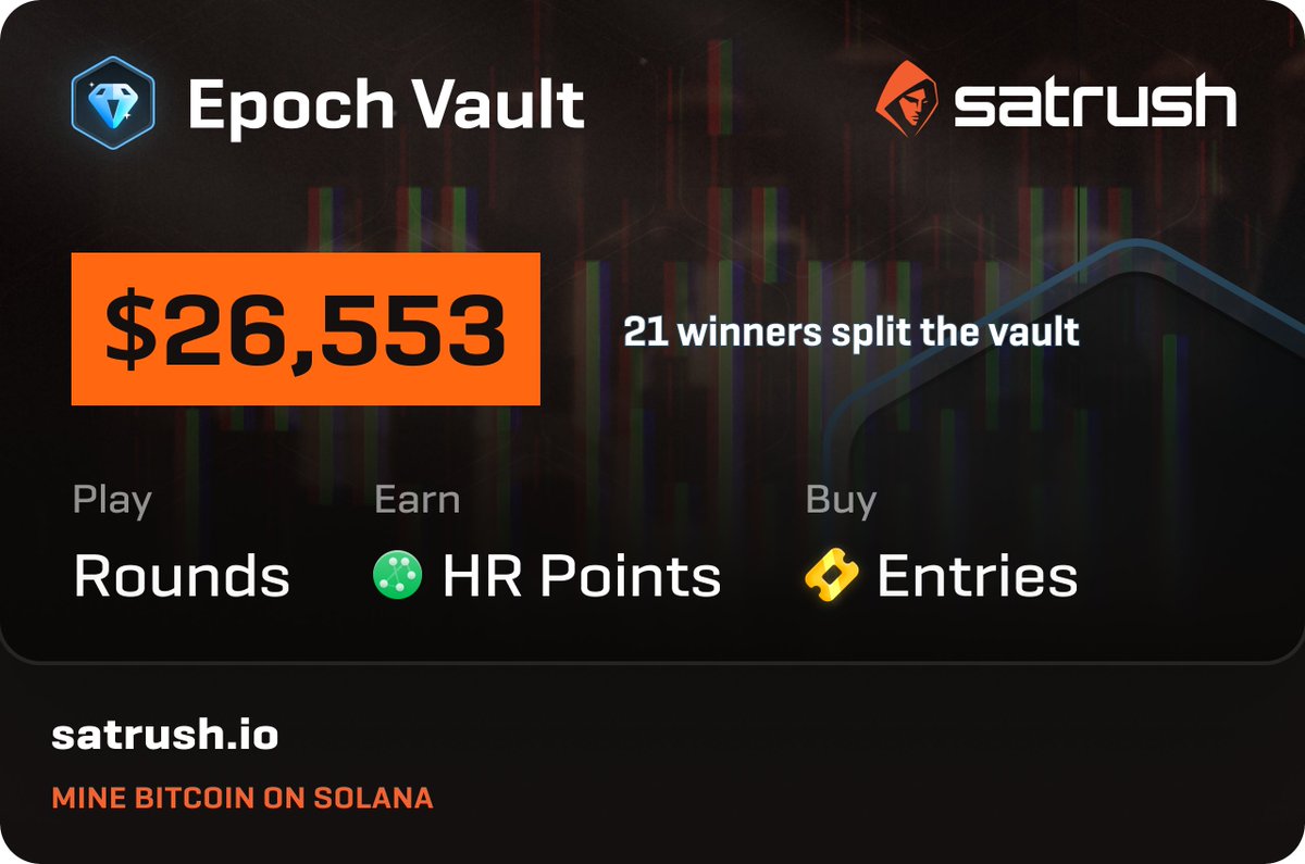 SatRush's tweet photo. 💎 $26K in the Epoch Vault, 3 hours left to enter.

Play rounds → earn Hash Rate Points → buy entries.

21 wallets win, sharing the pot equally. The more entries, the better your odds.

Are you in? https://t.co/rbjxKXu8zD