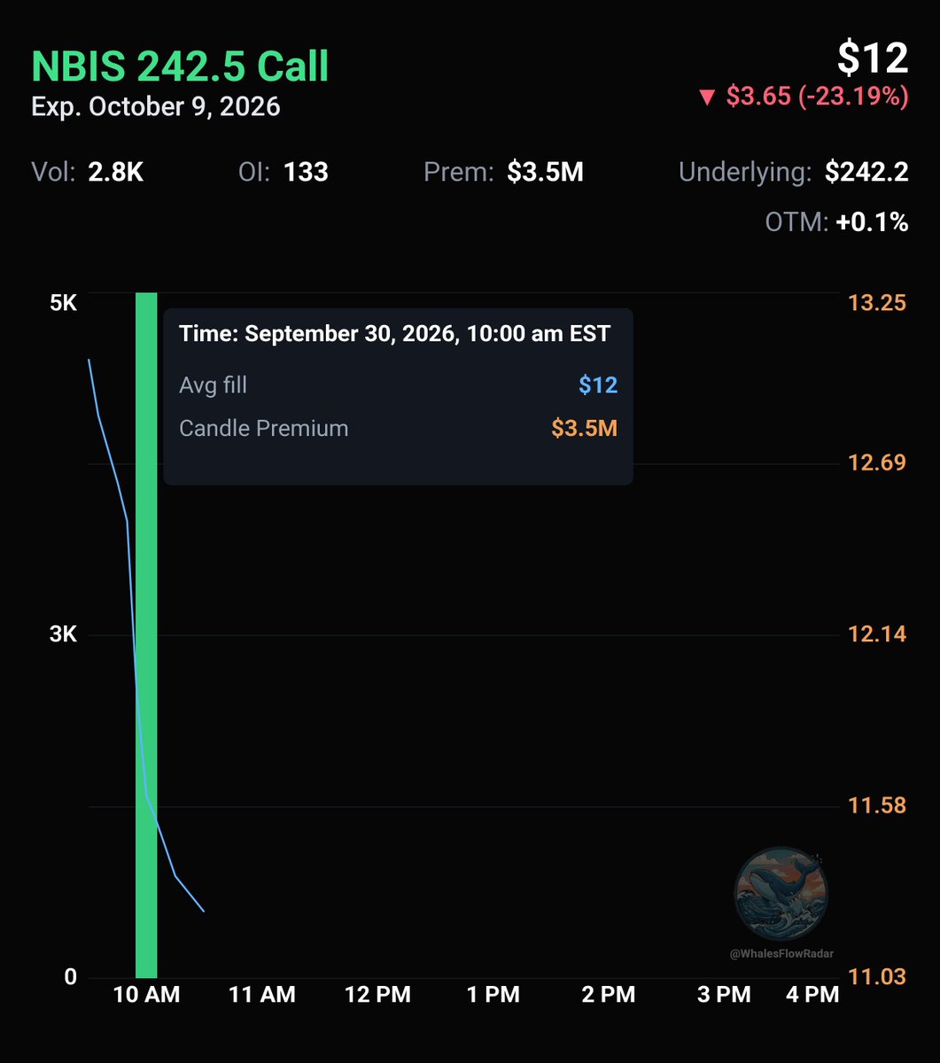 WhalesFlowRadar's tweet photo. It looks like the 🐳 who had the $NBIS $235 calls may have rolled them into these calls.  $3.5 million into these $NBIS $242.5 strike calls expiring next week. https://t.co/ricEskPcvn