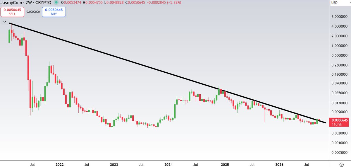 el_crypto_prof's tweet photo. #Altcoins 

Bullish Altcoins part 17:

$JASMY (2W)

$JASMY recently broke out of a downtrend that had lasted for more than 5.5 years.

Do I really need to say more? 
That's incredibly bullish tbh.

The pattern reminds me a bit of a massive bump and run reversal bottom pattern. https://t.co/Hci00hIrhq
