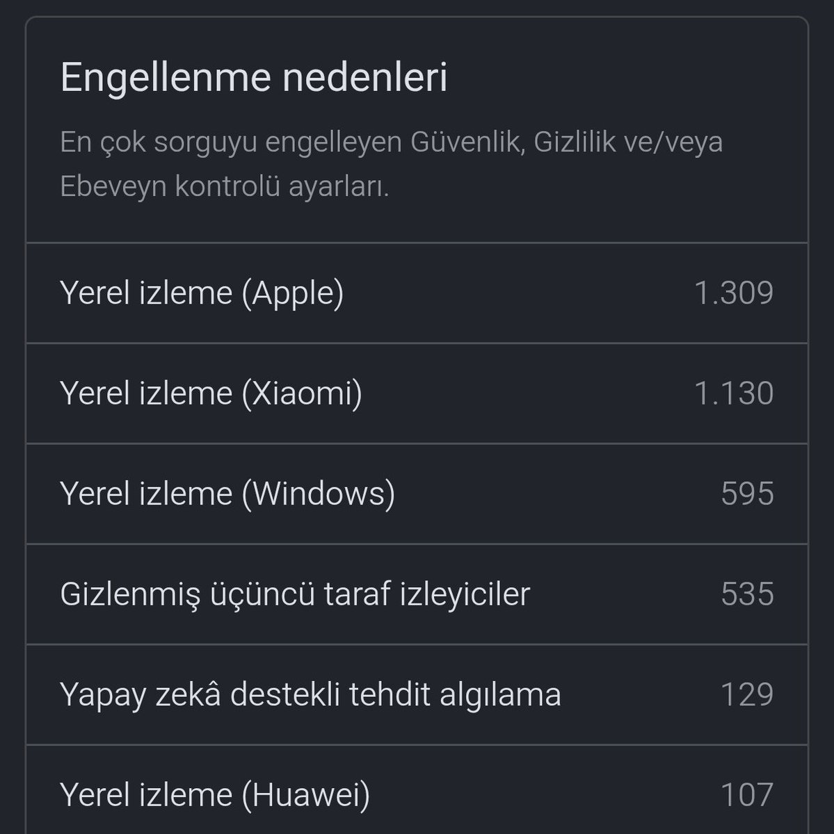 bylunaci's tweet photo. NextDNS'i açıp izleyici engelleme istatistiklerine bir baktım. Apple, "gizlilik" odaklı reklamlar yapmaya devam ededursun, evdeki telemetri ve yerel izleme sorgularında zirveyi kimseye kaptırmamış 😅 https://t.co/7PXSCyrTvU