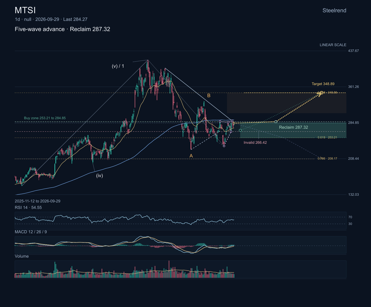 $MTSI: MACOM supplies analog, RF, microwave, and optical semiconductors. Its latest outlook called for $415 million to $425 million in revenue for the quarter e