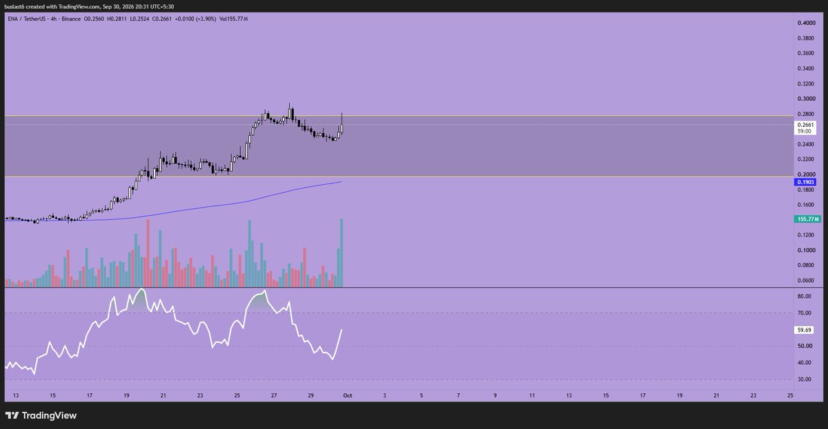 toxicryptalks's tweet photo. $ena is very very strong https://t.co/qUA5puva2o
