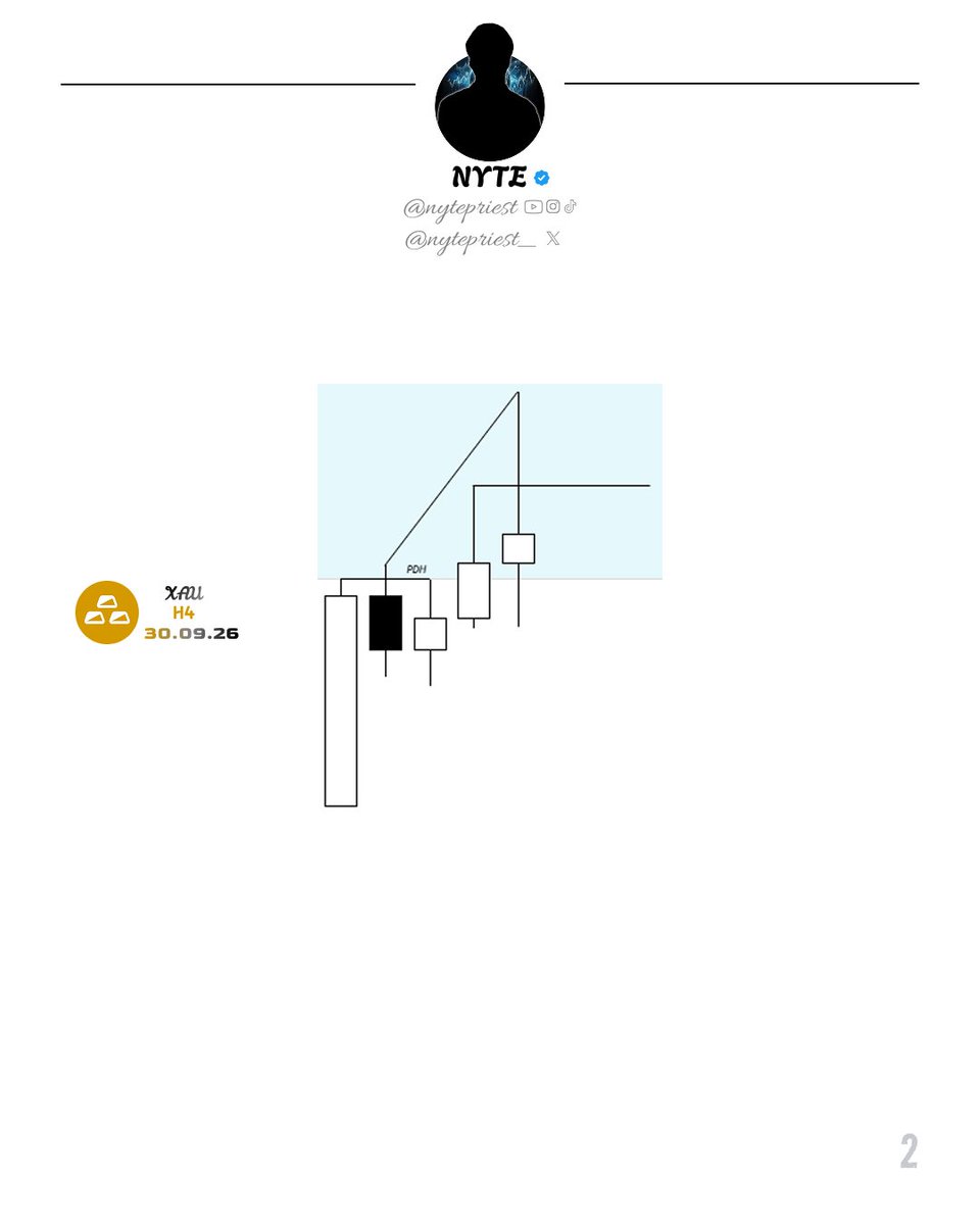 nytepriest_'s tweet photo. $XAUUSD Short trade ๐ด
30-09-2026
ERL โป๏ธ IRL | 3m Entry
+2.02 rr
#XAUUSD #XAU #XAUUSD_sell #Forex #ForexTrading #ForexAnalysis #ForexOutlook #SMC #SmartMoneyConcepts #PriceAction #Liquidity #ICT #CRT #MarketStructure #DayTrading #Trading #TechnicalAnalysis https://t.co/JZrkTa5tp6