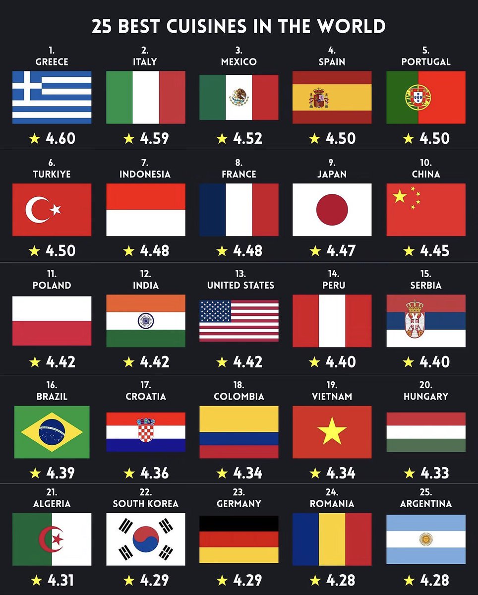 KdjhMb's tweet photo. Puis y a le world population review qui est la pour remette les gens a leurs place, c’est même pas un peu nos concurrents dans ce domaine et surtout dans le monde arabe. Carement en 2025 il était derrière les philippines quoi. Lâchez nous pour l’amour d’Allah https://t.co/n25T7P3Cx4