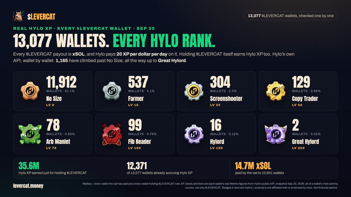 LeverCatSol's tweet photo. Here's what solana:AGi2s9zPRPHs3zEDPhPTroumTEXK5ufymYSfEFndCSSW holders achieved in @hylo_so's XP point system. https://t.co/9RnPA0q9J9