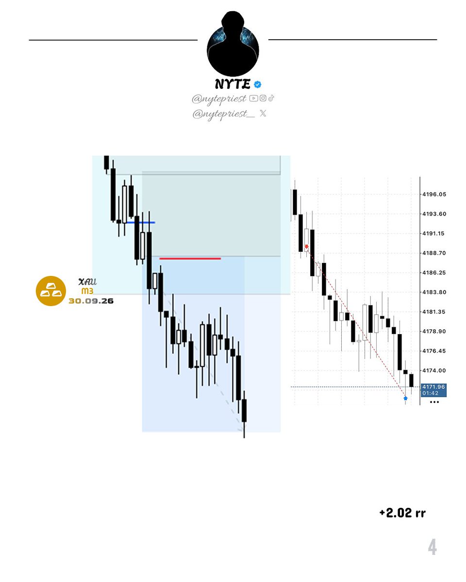 nytepriest_'s tweet photo. $XAUUSD Short trade ๐ด
30-09-2026
ERL โป๏ธ IRL | 3m Entry
+2.02 rr
#XAUUSD #XAU #XAUUSD_sell #Forex #ForexTrading #ForexAnalysis #ForexOutlook #SMC #SmartMoneyConcepts #PriceAction #Liquidity #ICT #CRT #MarketStructure #DayTrading #Trading #TechnicalAnalysis https://t.co/JZrkTa5tp6