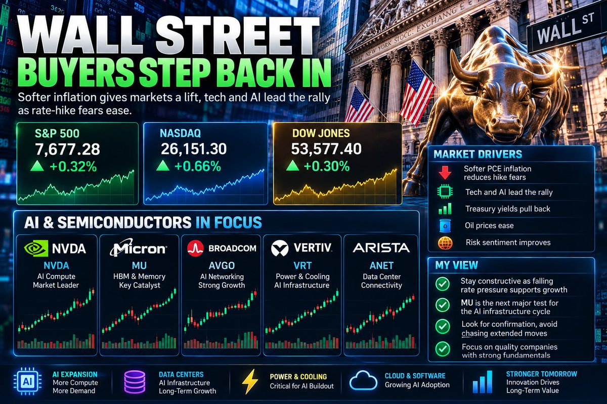 WALL STREET — BUYERS STEP BACK IN
Softer inflation is giving equities some breathing room, and AI remains one of the strongest areas I’m watching. The bigger qu