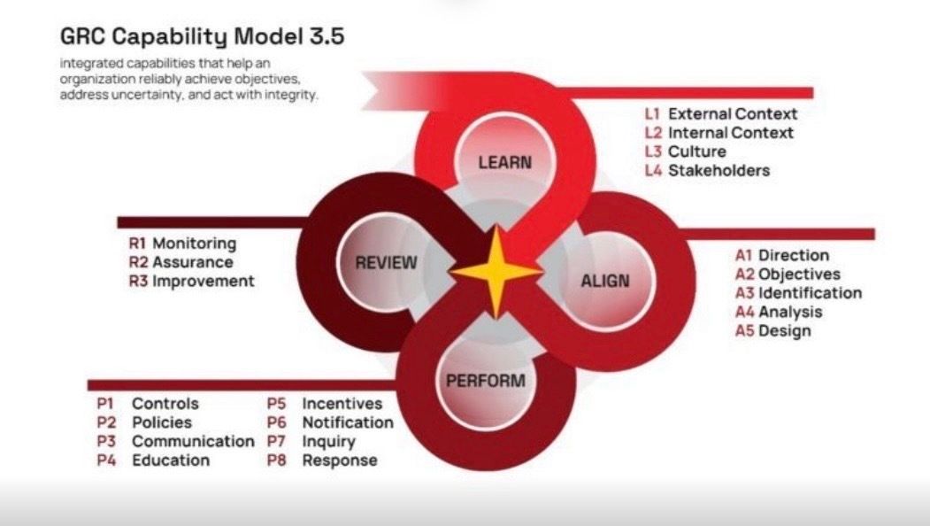 oceg's tweet photo. Most organizations think they’re strategic but they’re actually just reactive.

The difference lies in understanding the LEARN-ALIGN-PERFORM-REVIEW cycle that drives effective GRC implementation. After 20+ years of developing this methodology, we’ve seen how this integrated approach transforms organizational decision-making.

➡️ LEARN - Who are we? Where are we? What might affect us? Who do we serve? Understanding your complete organizational context before making any moves.

➡️ ALIGN - Where are we going? How will we get there? Systematically addressing opportunities, obstacles, and obligations along your strategic path.

➡️ PERFORM - How proactive are we? How do we detect problems and progress? Building systems that respond effectively to both favorable and unfavorable events.

➡️ REVIEW - Are we making progress? How confident are we? Continuous improvement through honest assessment and strategic adjustment.

This is the foundation our 150k+ global members use across diverse roles, departments, and organizations to achieve Principled Performance.

🔗 Download the FREE GRC Capability Model to learn more about this approach: https://t.co/s5kiv2R9Bg