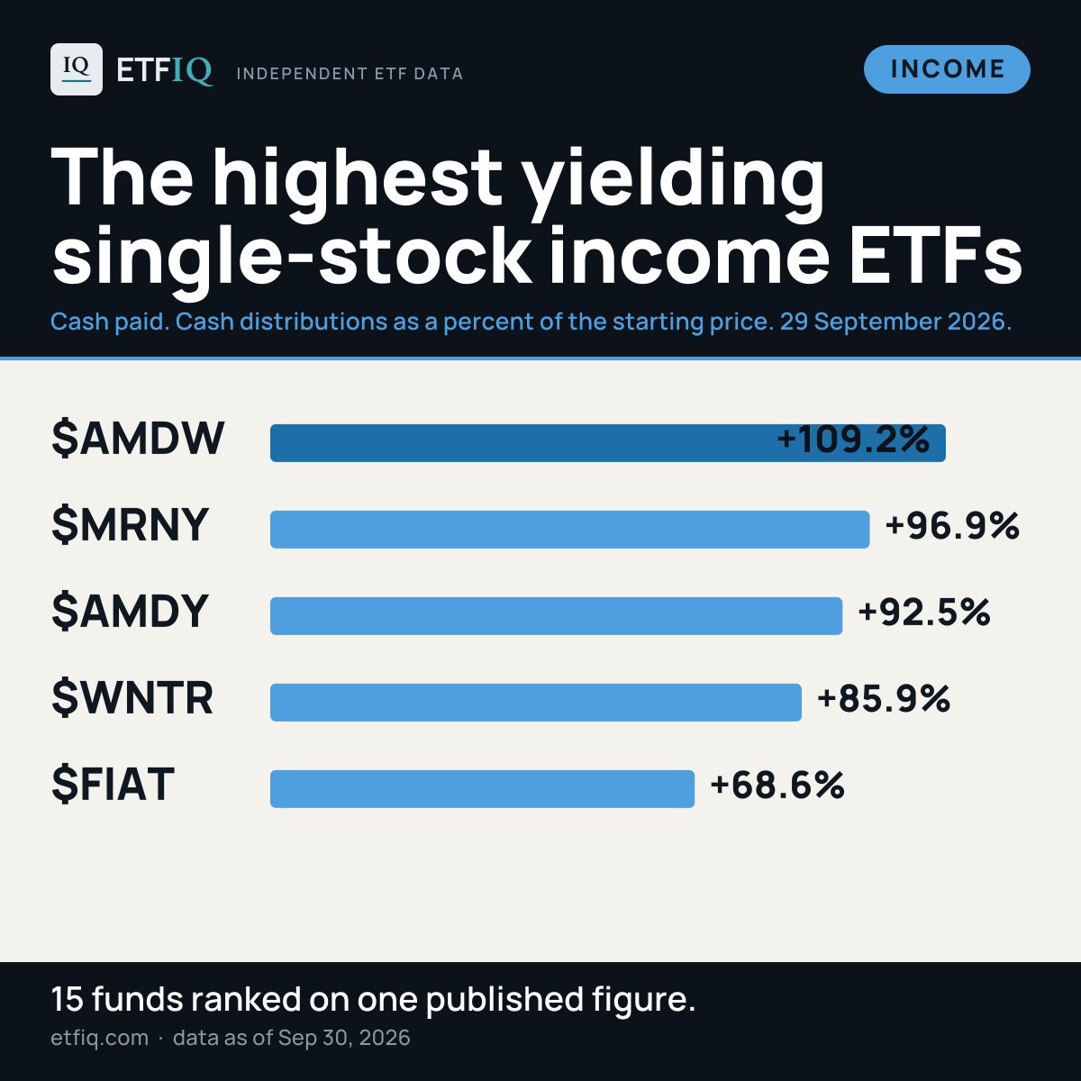 etfiq's tweet photo. The highest yielding single-stock income ETFs.

$AMDW 109.2%
MRNY 96.9%
AMDY 92.5%
WNTR 85.9%
FIAT 68.6%

Ranked on cash distributions as a percent of the starting price. 15 funds.
Which of these do you actually hold?

https://t.co/M9gPJQSGPz

#ETFs #ETFRankings https://t.co/4XFpIC34fk