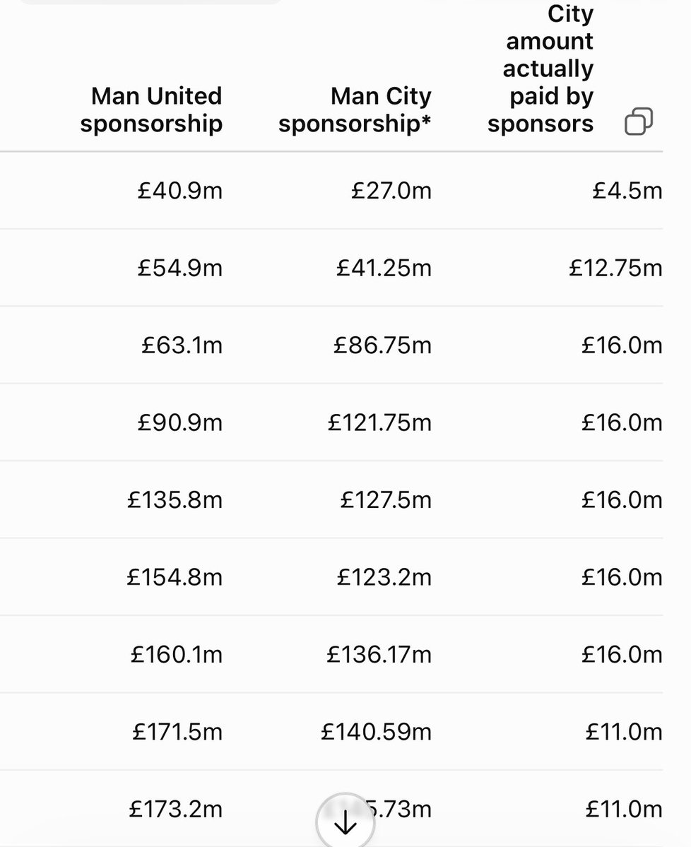 rachewoolner's tweet photo. Exactly - not inflated, we weren’t claiming more than United. Issue is clearly about the source - we haven’t *gained* an extra £900m. https://t.co/vFWbcPQaZi