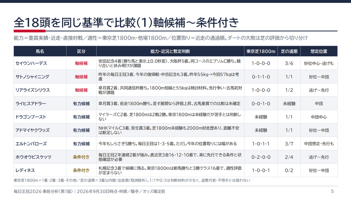umascope's tweet photo. スプリンターズSで本命にしたワールズエンドは2着。惜しい！

次回開催される毎日王冠の特別登録馬18頭のメモ。 https://t.co/QUOYiRt2u6