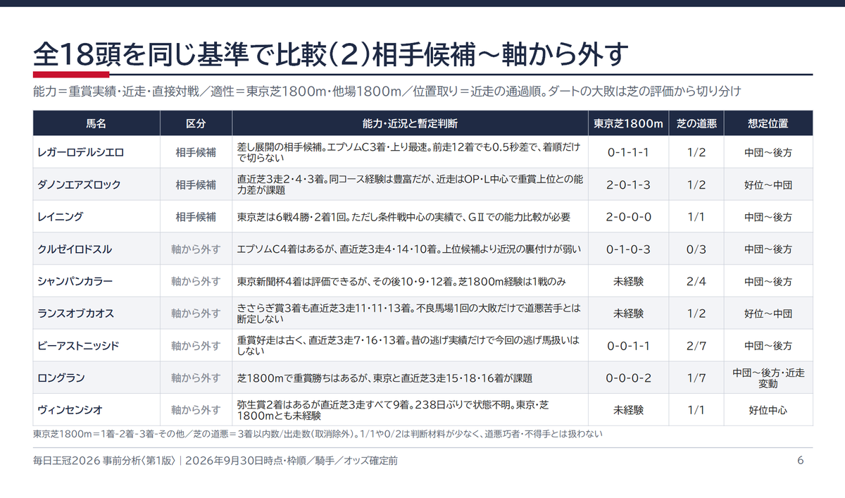 umascope's tweet photo. スプリンターズSで本命にしたワールズエンドは2着。惜しい！

次回開催される毎日王冠の特別登録馬18頭のメモ。 https://t.co/QUOYiRt2u6