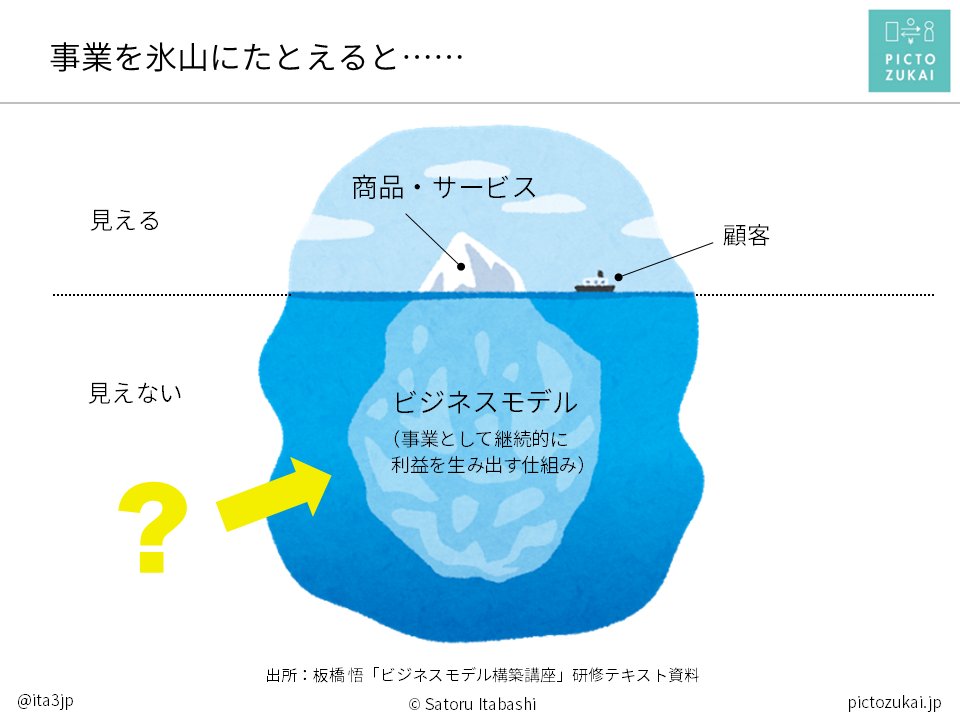 ita3jp's tweet photo. 「事業全体」を海に浮かぶ氷山とすると、海面から顔を出した "見える" 部分が、顧客が実際に触れ、体験する「商品・サービス」です。

そして水面下に広がる "見えない" 巨大な部分こそが、事業を根底から支える「ビジネスモデル」にあたります。「顧客」は、その海を進む一隻の船です。

船（顧客）は、まず海上に ”見える” 「商品・サービス」に惹かれて近づいてきます。

しかし氷山が沈まずに浮かんでいられる理由、そして進む方向や安定性を左右しているのは、水面下に隠れた「ビジネスモデル」です。

事業が成功するかどうかは、この “見えない” 部分がいかに強固で、効率よく設計されているかにかかっています。

https://t.co/3WIXD6U5al

#ビジネスモデル思考が身につくnote

#ピクト図解
#ビジネスモデル専用の図解