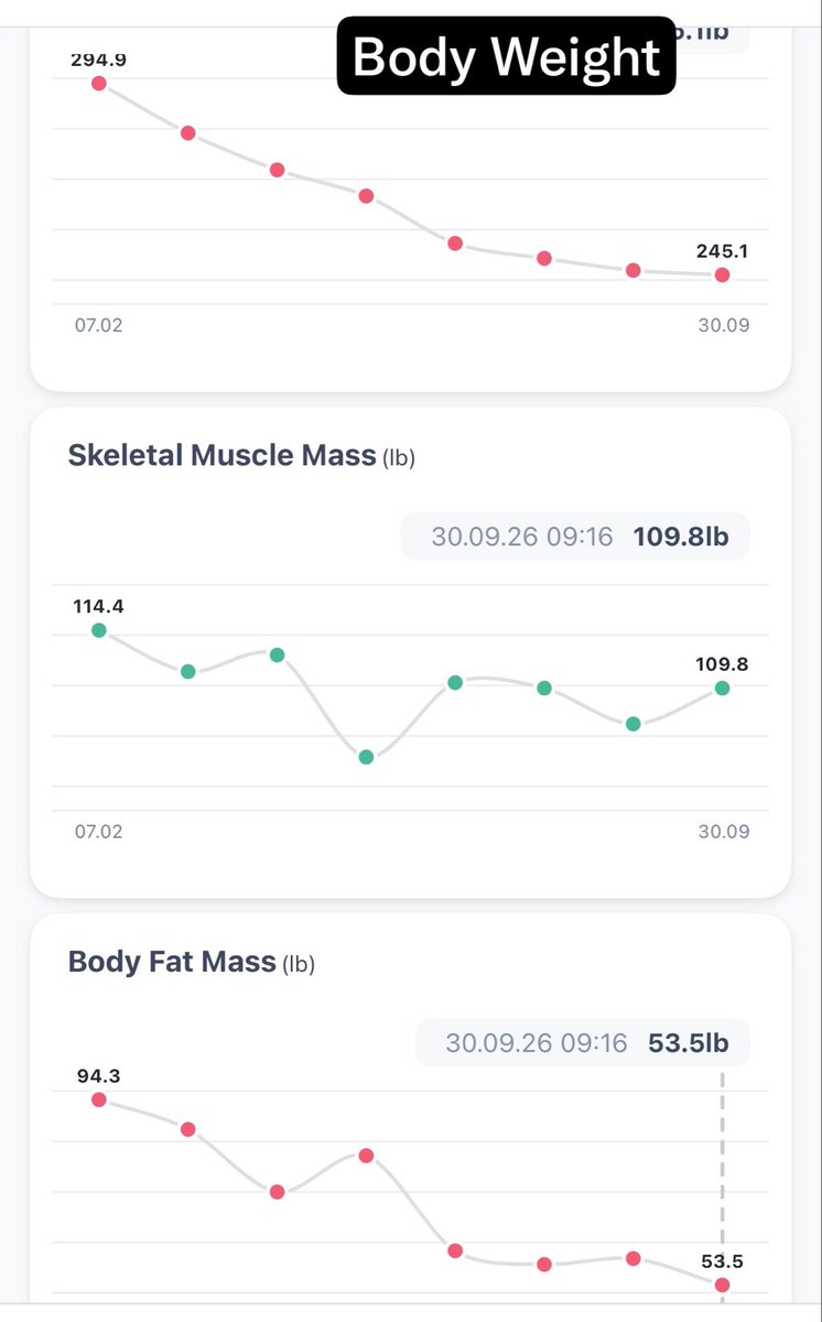 biggsnuggs's tweet photo. Long 8 months but feel the best I have in my life (blip in May on the charts was a misread on the InBody scale) #snuggsback https://t.co/7DDvDqGKs3