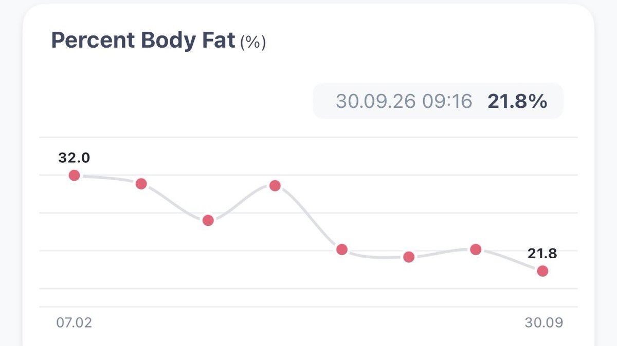 biggsnuggs's tweet photo. Long 8 months but feel the best I have in my life (blip in May on the charts was a misread on the InBody scale) #snuggsback https://t.co/7DDvDqGKs3
