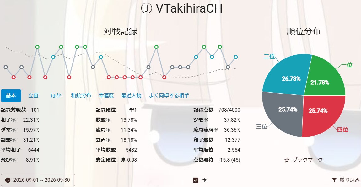 Vtuber915465's tweet photo. 雀魂牌譜屋より、9月分の段位戦成績ご査収ください
聴牌巡数が遅いことで先制がとれていない
にも拘らず不用意に踏み込んでうち取られている印象
牌効率やらベタ降りやらの基礎基礎の基礎が
そもそもなってないからなのでは？(名推理)
|дﾟ)<ﾃﾞﾅｵｼﾃﾏｲﾚ
#雀魂 https://t.co/jVraoube6y
