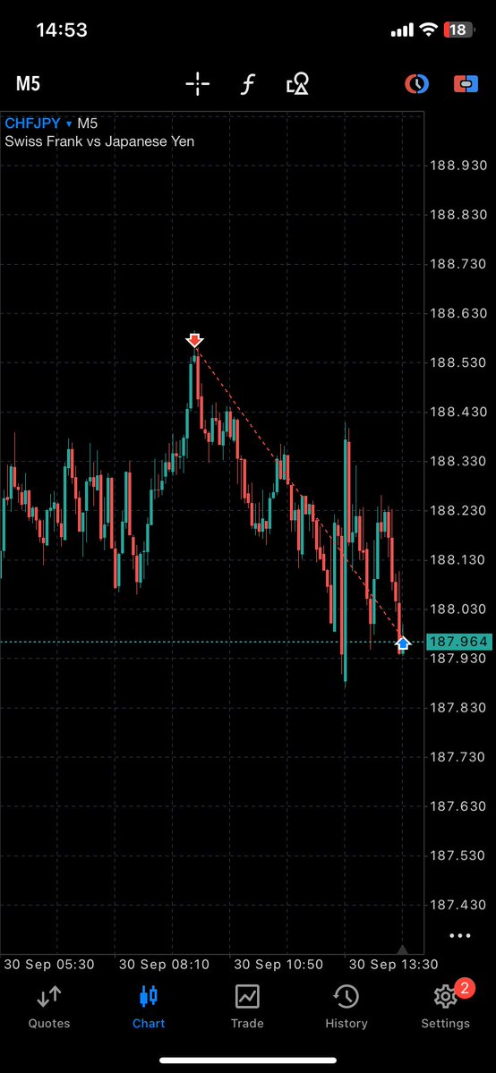 herbsolute01's tweet photo. Done for the day

1:3rr 
#CHFJPY https://t.co/An5Z3PEYdN