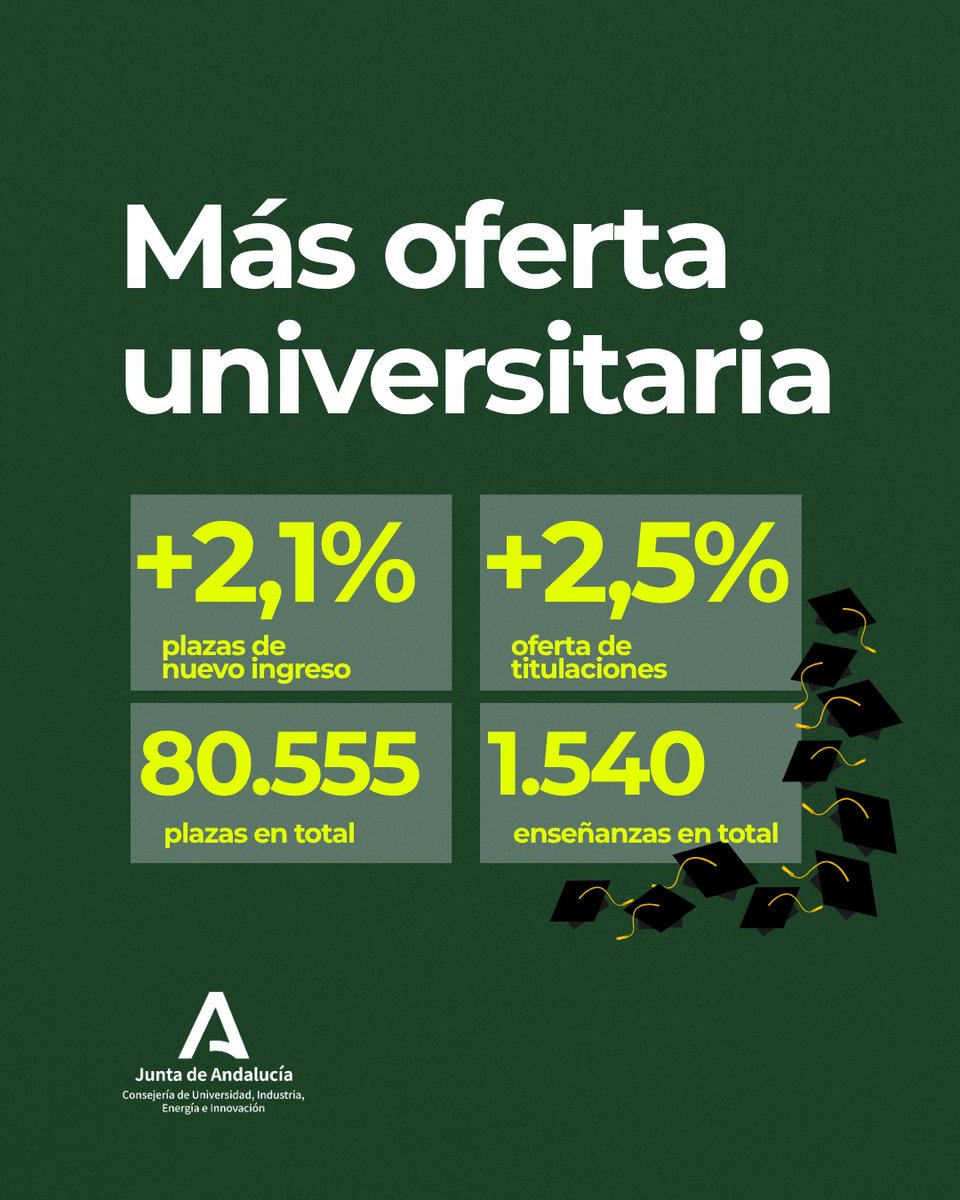 UniversidadAnd's tweet photo. @ParadelaJSr 🎓 #ParlamentoAND | El sistema universitario andaluz inicia el curso 2026/2027 con su mayor oferta académica.

📈 Crecen las plazas de nuevo ingreso y las titulaciones para seguir adaptando la formación a las nuevas necesidades profesionales y productivas de #Andalucía. https://t.co/2haX6Fo7P3