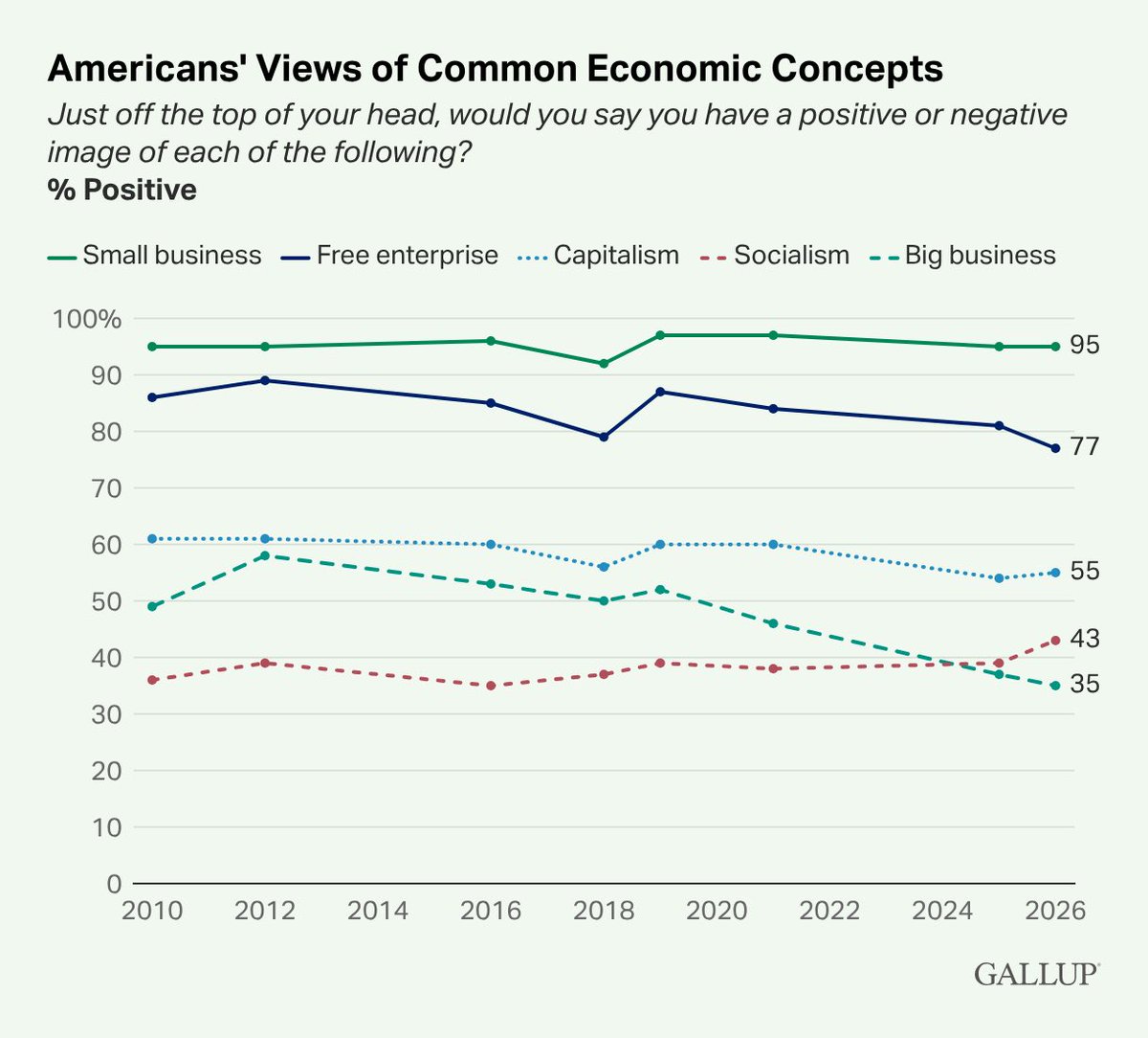 FrankLuntz's tweet photo. Americans’ favorable views of…

• Small business:  95%
• Free enterprise:  77%
• Capitalism:  55%
• Socialism:    43%
• Big business:  35%

🔗 https://t.co/cf4CTDQvDA