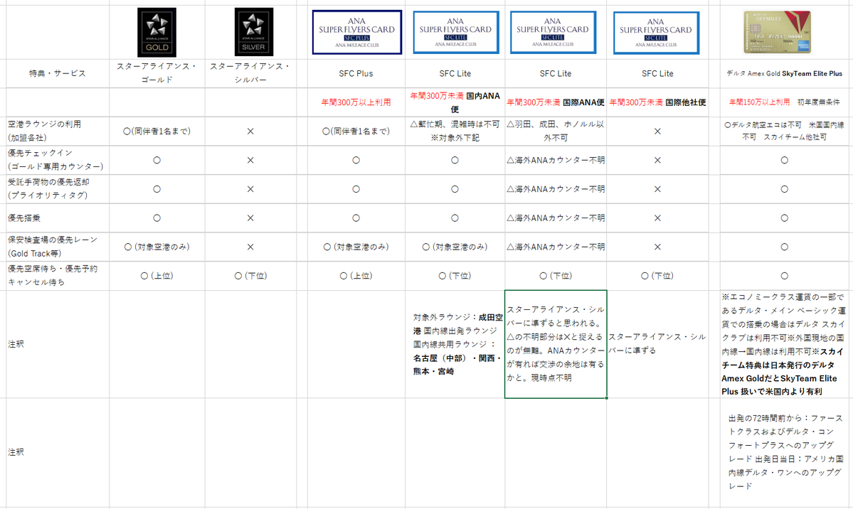 JALANAMILs's tweet photo. スターアライアンス
SFC plus
SFC lite ANA国内線
SFC lite ANA国際線
SFC lite スターアライアンス国際線
デルタ Amex Gold SkyTeam Elite Plus 
の比較表改 https://t.co/J8f8ov6evm