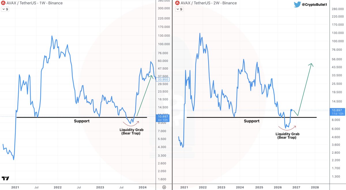 CryptoBullet1's tweet photo. The Bear Trap that $AVAX printed in Summer 2026 is almost identical to the Bear Trap printed in August-October 2023 👀

I’m very bullish on $AVAX for 2027-2028 📈 https://t.co/tShDf7kOri