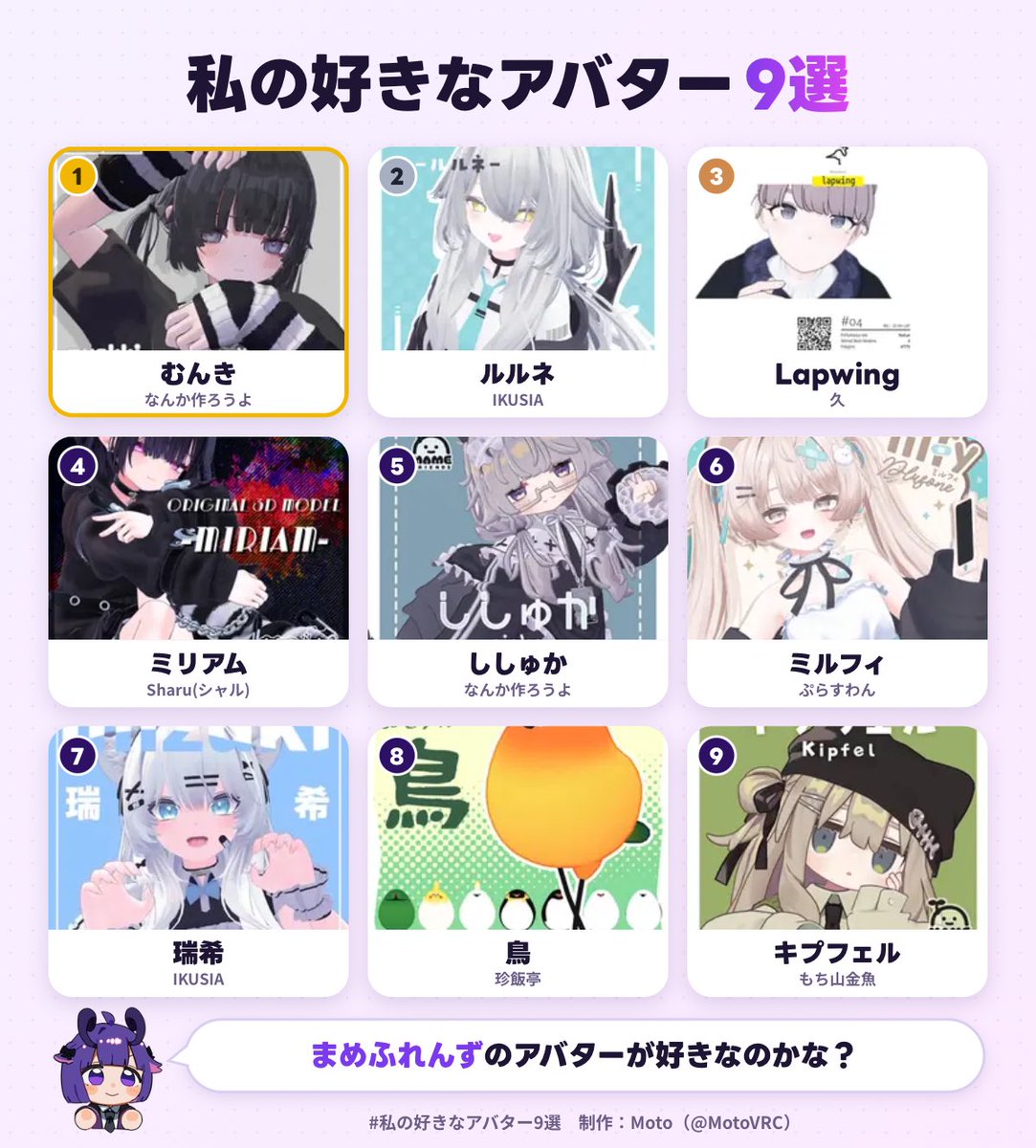penki_122's tweet photo. 私の好きなアバター1位は、むんきでした！
あなたも好きなアバター9選を作ってみる▼
https://t.co/uJvTUe1nnd
#私の好きなアバター9選 https://t.co/v7ahwlTGKj