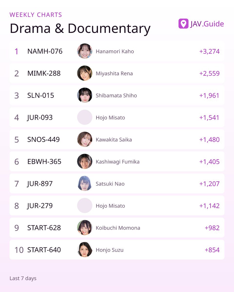 JAVdotGuide's tweet photo. Nice to see a new name near the top of Drama &amp; Documentary — 宝生みさと Hojo Misato, only 2 titles in, with JUR-093.
#宝生みさと https://t.co/j0iZdp2GQD