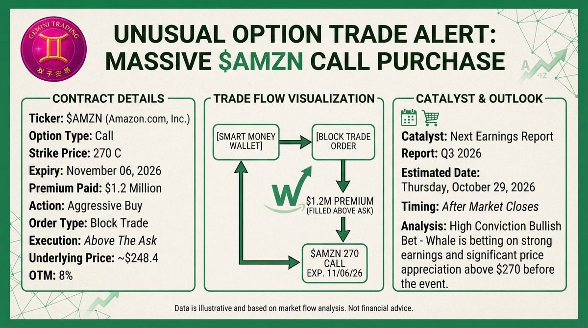 ✅ Flow #46: $AMZN $1.2M call 🧵

📋 CARD:
• $AMZN Nov 6 $270 CALL
• $1.2M, filled ABOVE ASK
• ~$248.4, OTM 8%
• 