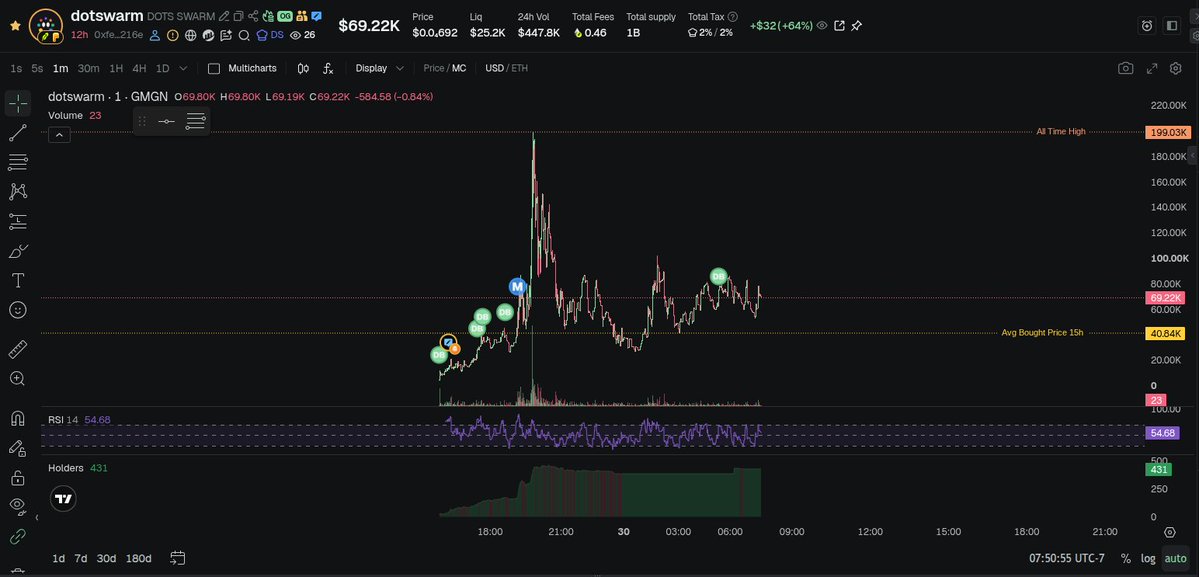 MicroCapFinds's tweet photo. Ok, so due to the litany of poor decisions I haven't been updating on here my current moves I will try harder to keep it current and to not go off rails and make better decisions.  
I am currently in dotswarm with $49 invested at $40.84K market cap.  I truly believe that this project could/should see at least a $1M market cap in the near future unless there is something that  I am missing.
My initial buy in was at $14K MC with $5 because I didn't trust it was not a scam.  But after messing about on their site and seeing their product live, I tried to time a bottom on the post launch dump but bid too high and bought in another $44 at once rather DCAing in.  It did drop lower which would've helped me lower my average buy in but it is what it is.
$40K is still a reasonable spot. It is currently at $76K MC.   At $400K MC it will be near a 10x.  at $800 it will be near a 20x.  I would be stupid not to take that profit and move on.
If the fever is still high, I may hold out for $1.2M and call it.
That profit will then be realized and  i will move ever so patient into finding a play to begin my intial at $100-$250.  That would be around 10% my port.  which means I could still lose but it won't be my whole port.  And if I win, well, it would be a big W as a result.
DYOR
DO NOT COPY TRADE
I am not a nor your financial advisor.