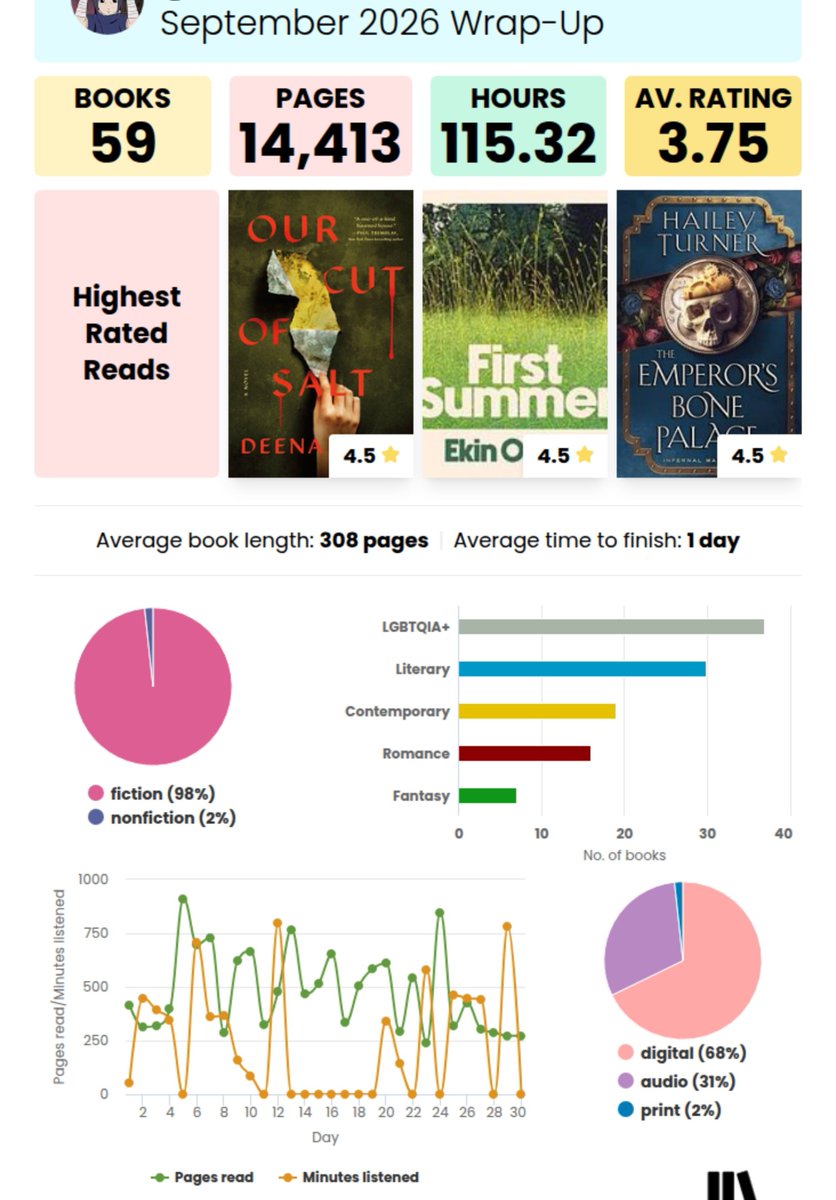 duotzu's tweet photo. My September reading wrap-up ✨

Not perfect but it looks good, might read one more book later 🙌🏽 https://t.co/6yYoDCnYR1