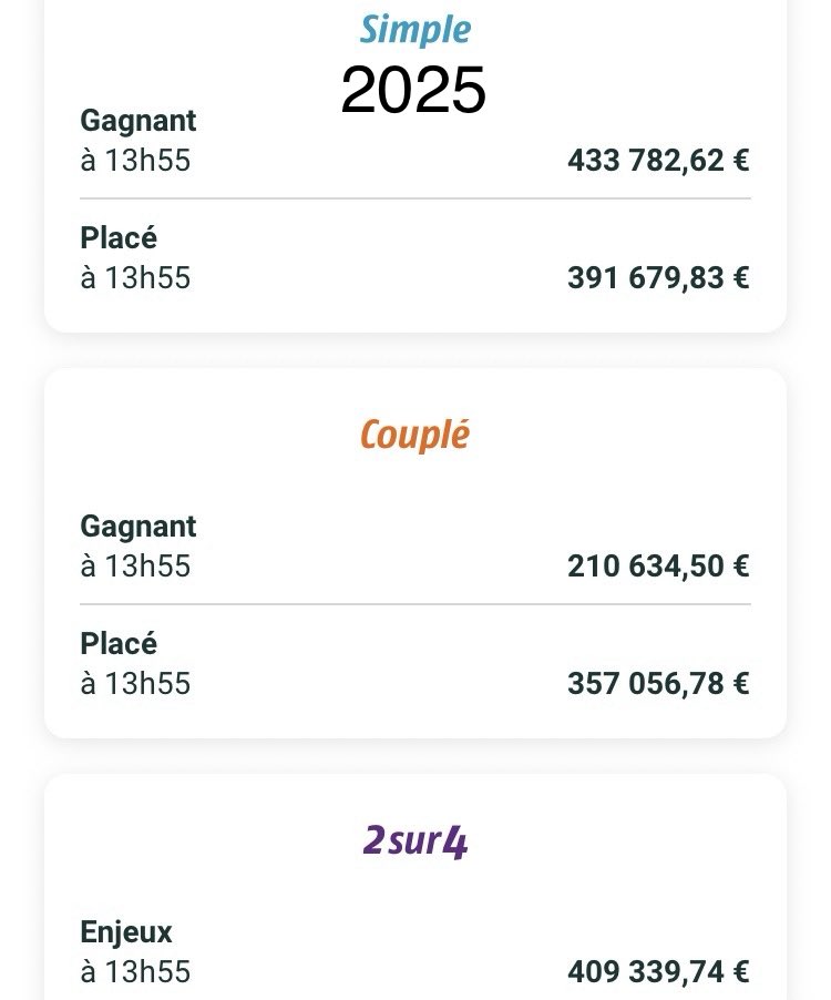 pbiane's tweet photo. #Equidia #PMU #FranceGalop #SETF
[1/2] À 4 jours de l’Arc de Triomphe, les enjeux de la course #Quinté de ce mercredi à Laval enregistrent au global une baisse de 3,53% en PDV :
=> 5.151.210€ vs 5.339.701€ en 2025 https://t.co/N5SL2exmNQ