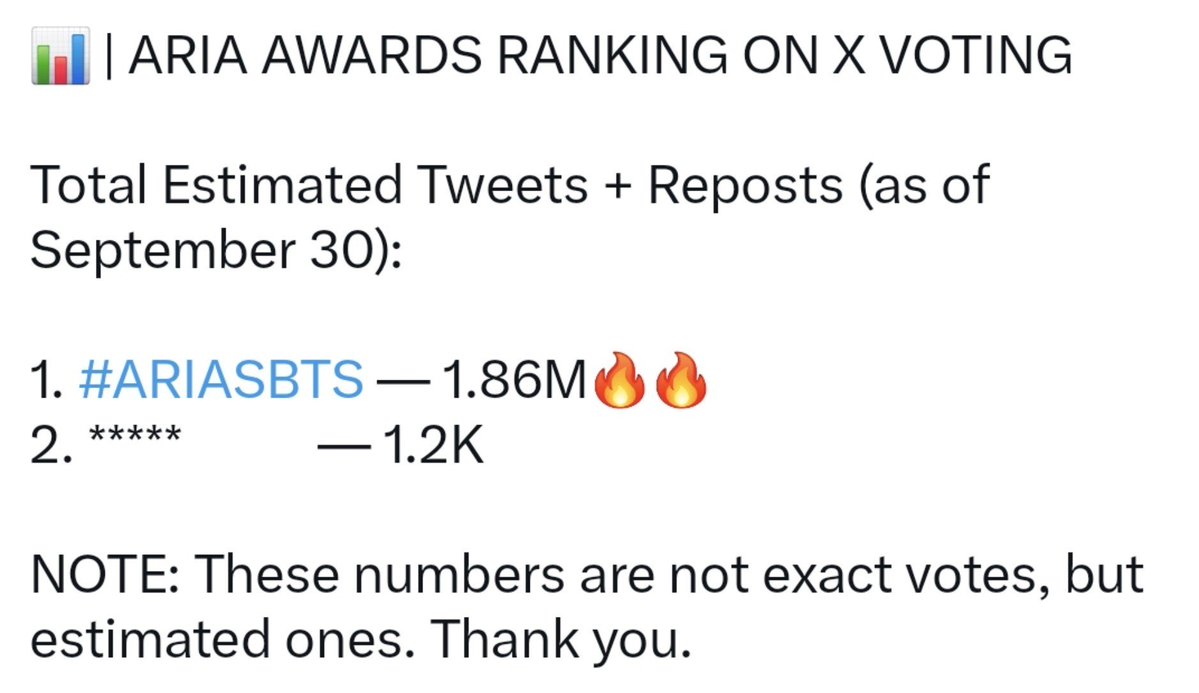 ur_kimthv's tweet photo. ARE YOU GUYS SEEING THIS?! We’re at 1.86M—let’s push for 2M! We have to keep BTS in the lead and secure that award.  Voting is UNLIMITED, so keep voting! Just make sure your account is public.

I vote for #ARIASBTS at the 2026 ARIA Music Awards. https://t.co/x8ZVe8BBkT