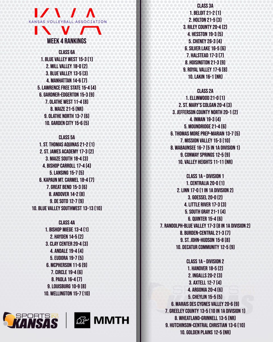 sportsinkansas's tweet photo. Week 4 KVA 🏐 State Rankings #sportsinkansas https://t.co/vBXTB2q1mD