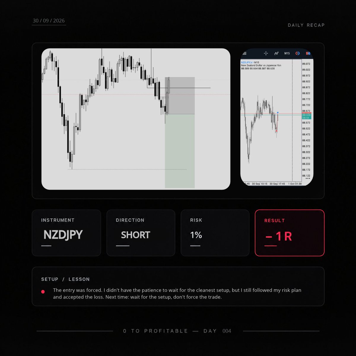 Travox0's tweet photo. DAY 004 — NZDJPY

This one was forced.
I should've waited for a cleaner setup instead of looking for a reason to enter.
But I followed my risk management and accepted the loss.
Documenting the wins, losses, mistakes and lessons.
One brick at a time. 🧱
#TRAVOX #TradingJourney https://t.co/2j9TWdJeed