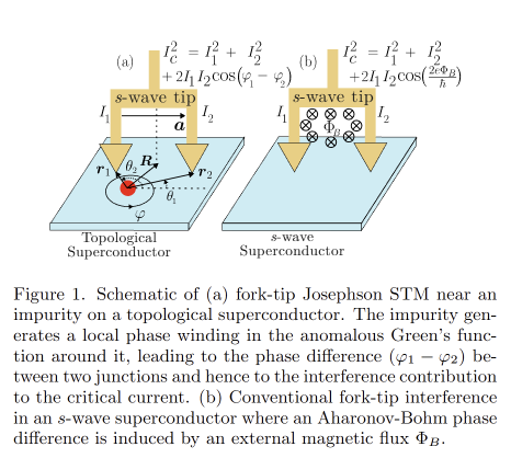 tjmlab's tweet photo. Imaging phase winding in topological superconductors with a fork-tip Josephson STM
https://t.co/G5PY4dHaRR
不純物近傍でフォーク型の2つの超伝導探針が干渉計を形成し、2点間の位相差に敏感となる「フォーク探針ジョセフソンSTM」を提案

実験むずすぎて第二のNGNOネキが生まれてまう https://t.co/OxD0jD4qKp
