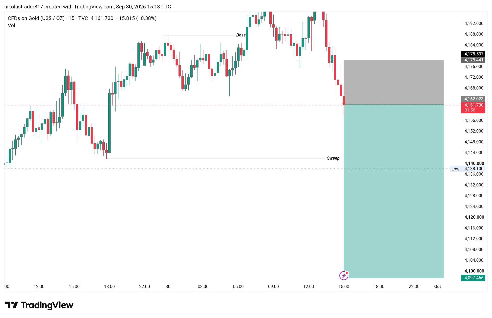 The Gold trader on X: 