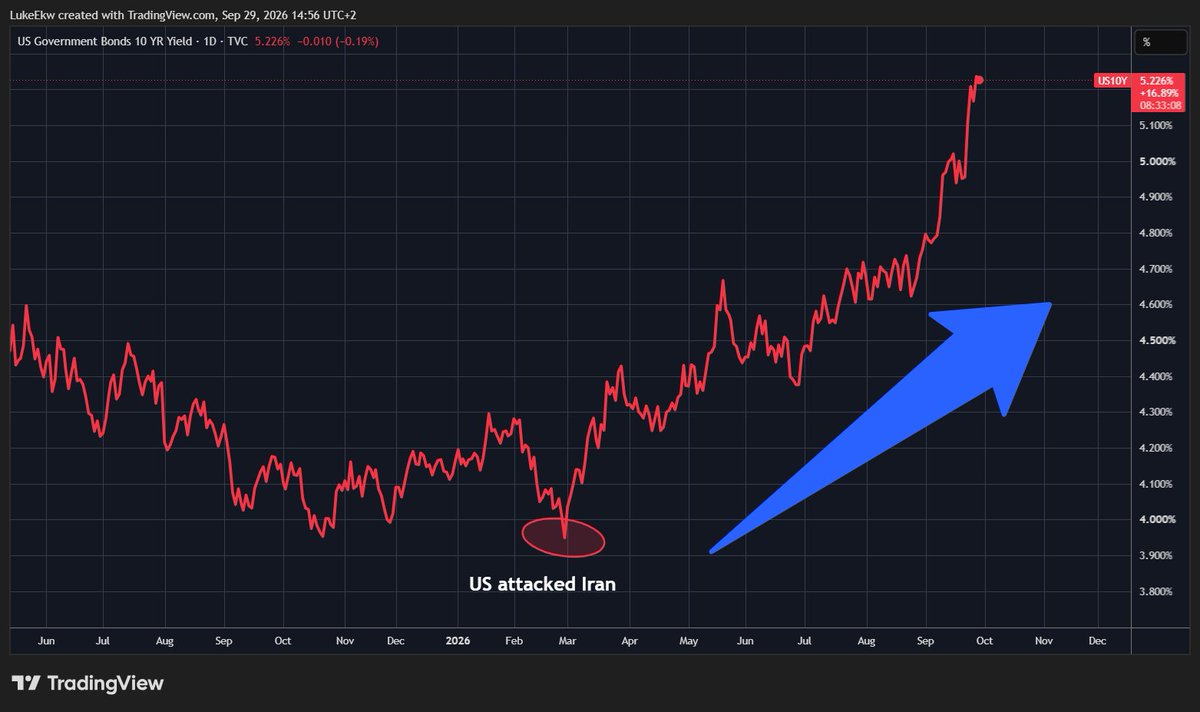 ekwufinance's tweet photo. Our financial system is on the verge of collapsing and people are selling the best hedge... gold.

The US10Y yield is at the core of all of it... the "risk-free yield" and "safe-haven asset" on which the global financial system is built.

Normally during times of crisis or uncertainty, investors bid up US Treasuries and thereby push yields lower.

But we are not living in normal times.

Enormous debt and deficits + a change in marginal buyers from price-insensitive central banks to highly leveraged hedge funds has led to bonds getting sold off instead.

Over the past 6 years, the US10Y yield rose from almost zero to over 5%.

At the same time, US debt almost doubled... The result is annual interest expenses of over $1.2T.

And this is where the problem becomes self-reinforcing.

Higher yields -> higher interest expenses -> larger deficits -> more debt issuance -> even more pressure on yields.

The supposed "risk-free asset" is becoming the source of risk itself.

And this isn't just an American problem.

Yields are surging across major sovereign debt markets while governments are more indebted than they have been in decades.

So what happens when yields become too high for governments to afford?

Central banks eventually have to step in.

QE... YCC... Financial repression... Whatever they decide to call it.

They will have to suppress yields below where the market wants them and sacrifice the currency to save the sovereign debt market.

People selling gold because yields are rising are completely missing the bigger picture.

In a sovereign debt crisis, rising yields aren't evidence that gold is becoming less attractive...

They are evidence that the system is getting closer to the point where policymakers will be forced to intervene.

Higher yields today will eventually force artificially lower yields tomorrow.

We don't own enough gold for what's coming.