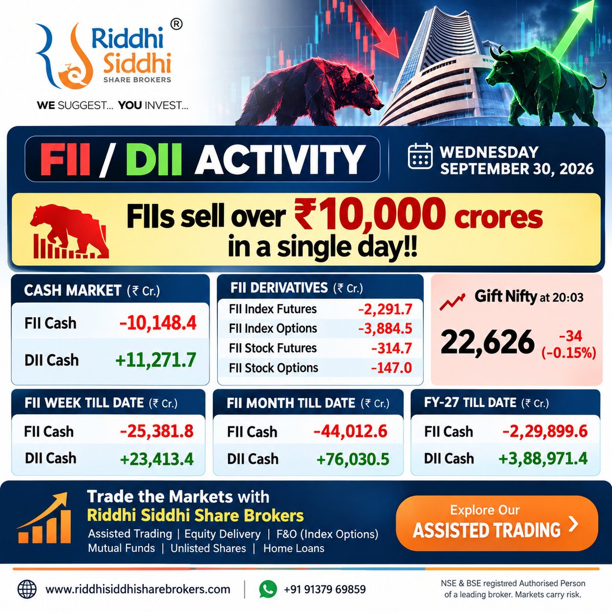 riddhisiddhibhy's tweet photo. 🚨 #FII sells ₹10,148 Cr in a day, while #DII buying stands at ₹11,272 Cr! September closes with heavy institutional action in the #IndianStockMarket

Follow #RiddhiSiddhiShareBrokers for #Nifty &amp; #StockMarket updates.

📈 Explore #AssistedTrading:  
https://t.co/veZFElu03c https://t.co/O18XwGTvSs