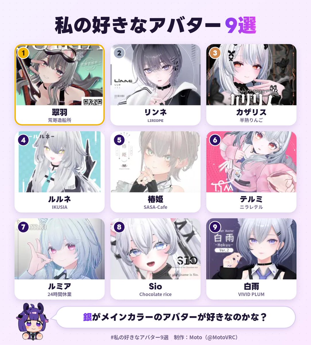 yu_maHY's tweet photo. 私の好きなアバター1位は、翠羽でした！
あなたも好きなアバター9選を作ってみる▼
https://t.co/VKDViQkhuY
#私の好きなアバター9選 https://t.co/swFKjgb4G2