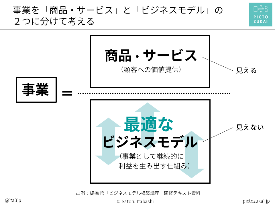 ita3jp's tweet photo. "目に見えない" ビジネスモデルを、どうすればチーム全員が同じ解像度で共有できるのか。

商品・サービスは目に見えます。

しかし、その裏にある「どのように価値を生み出し、どのように利益を得るのか」という仕組みは、目に見えません。

頭ではわかっているつもりでも、いざ「ビジネスモデル」を言葉にしようとすると、うまく説明できない。

話すたびに相手の反応が違って、同じものを見ているはずなのに、なぜか話がかみ合わない。そんな経験、ありませんか?

今回は、この「見えないものを見える化する」ことをテーマに、じっくりお話しします。

https://t.co/HesSBaAIlC

#ビジネスモデル思考が身につくnote

#ピクト図解
#ビジネスモデル専用の図解