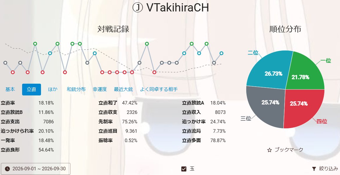 Vtuber915465's tweet photo. 雀魂牌譜屋より、9月分の段位戦成績ご査収ください
聴牌巡数が遅いことで先制がとれていない
にも拘らず不用意に踏み込んでうち取られている印象
牌効率やらベタ降りやらの基礎基礎の基礎が
そもそもなってないからなのでは？(名推理)
|дﾟ)<ﾃﾞﾅｵｼﾃﾏｲﾚ
#雀魂 https://t.co/jVraoube6y