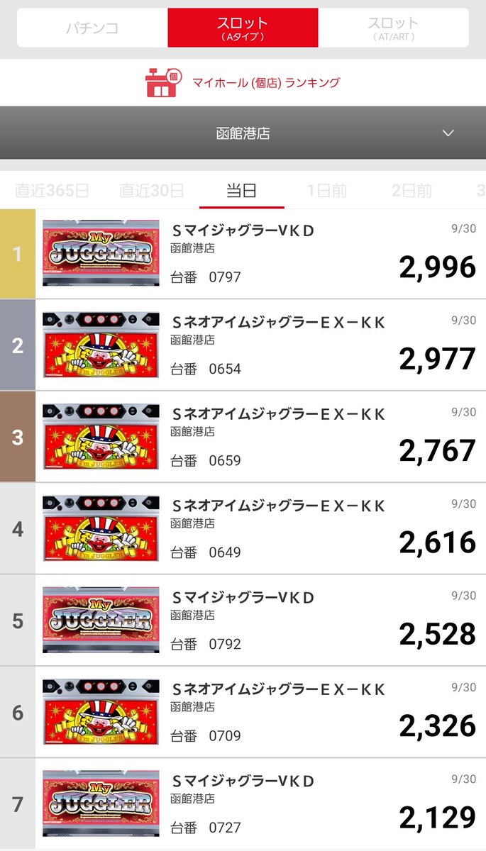 minatomaruhan's tweet photo. R8.9.30
マルハン函館港店
マルハンアプリランキング https://t.co/fqdiUrtnBg